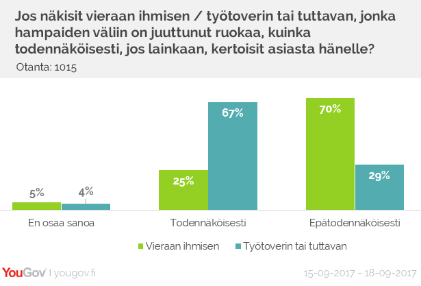 Joka neljäs uskoisi kertovansa vieraille ihmisille, että heillä on ruokaa hampaiden välissä, kun taas suurin osa suomalaisista (67 %) kertoisi asiasta kollegoille tai tutuille.